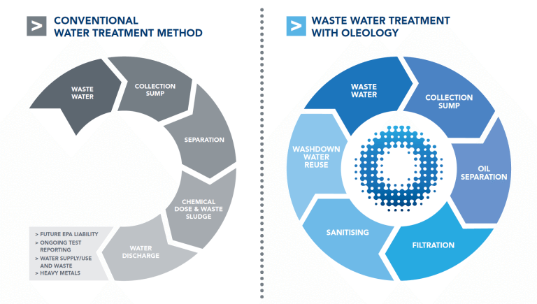 waste water process